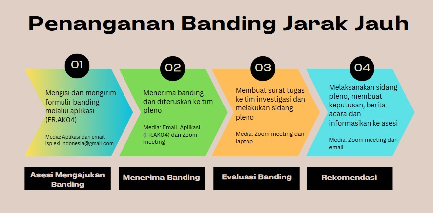 Alur Banding Jarak Jauh
