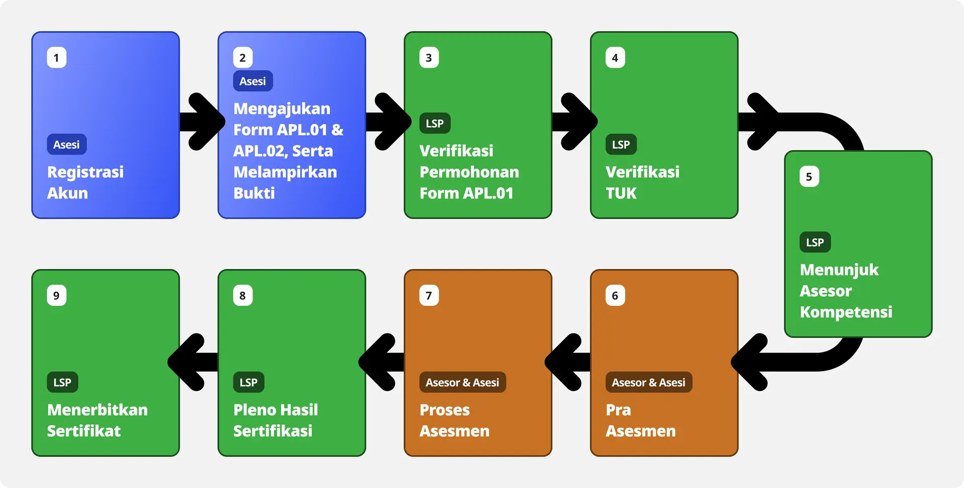 Alur Sertifikasi